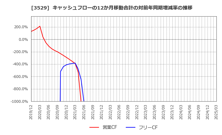 3529 アツギ(株): キャッシュフローの12か月移動合計の対前年同期増減率の推移