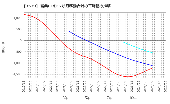 3529 アツギ(株): 営業CFの12か月移動合計の平均値の推移