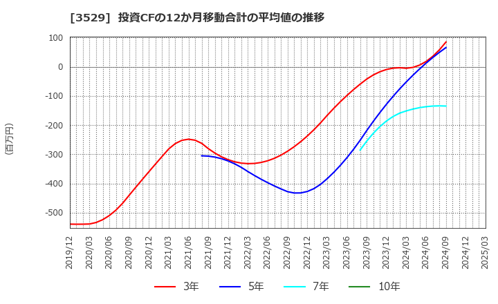 3529 アツギ(株): 投資CFの12か月移動合計の平均値の推移
