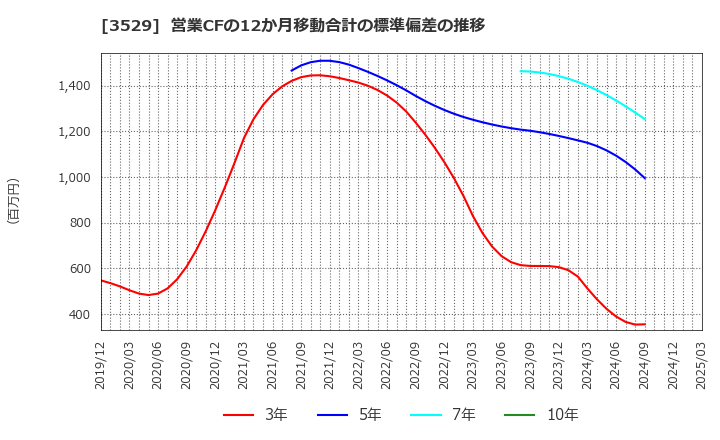 3529 アツギ(株): 営業CFの12か月移動合計の標準偏差の推移