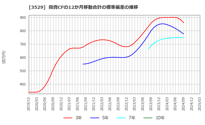 3529 アツギ(株): 投資CFの12か月移動合計の標準偏差の推移
