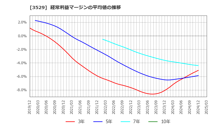 3529 アツギ(株): 経常利益マージンの平均値の推移