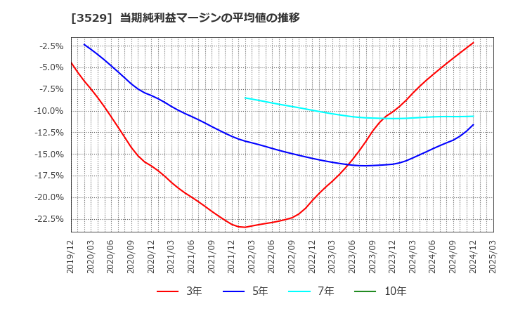 3529 アツギ(株): 当期純利益マージンの平均値の推移
