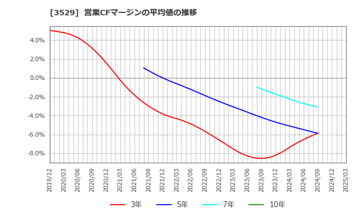 3529 アツギ(株): 営業CFマージンの平均値の推移