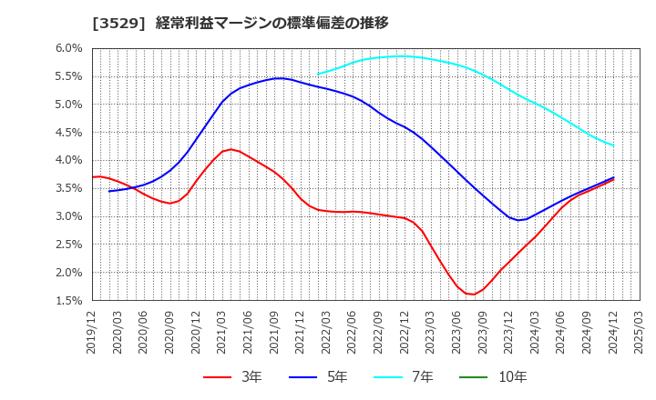 3529 アツギ(株): 経常利益マージンの標準偏差の推移