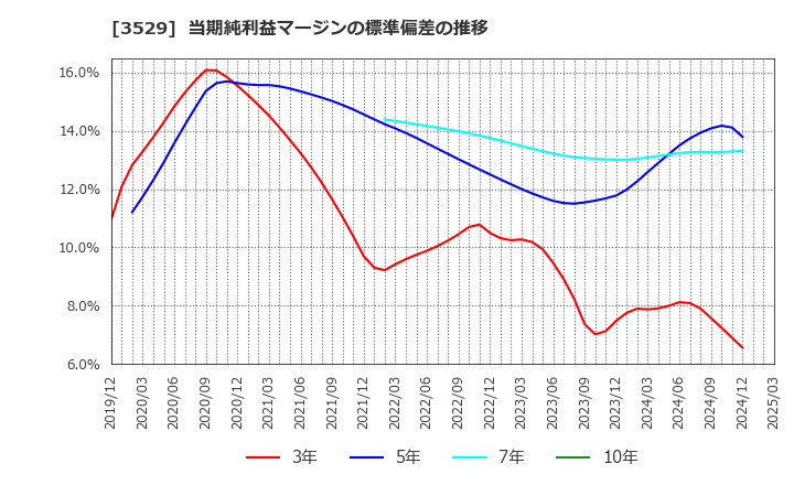 3529 アツギ(株): 当期純利益マージンの標準偏差の推移
