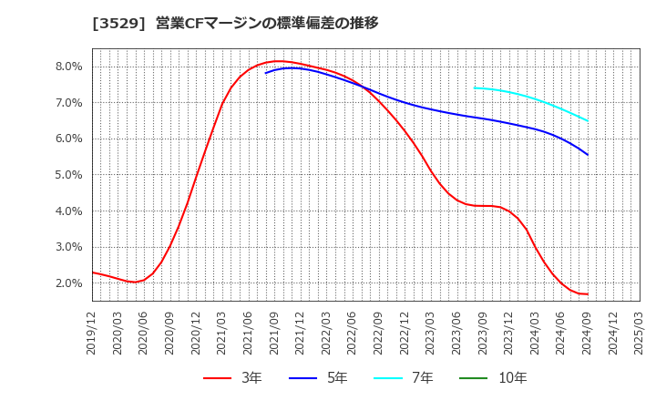 3529 アツギ(株): 営業CFマージンの標準偏差の推移