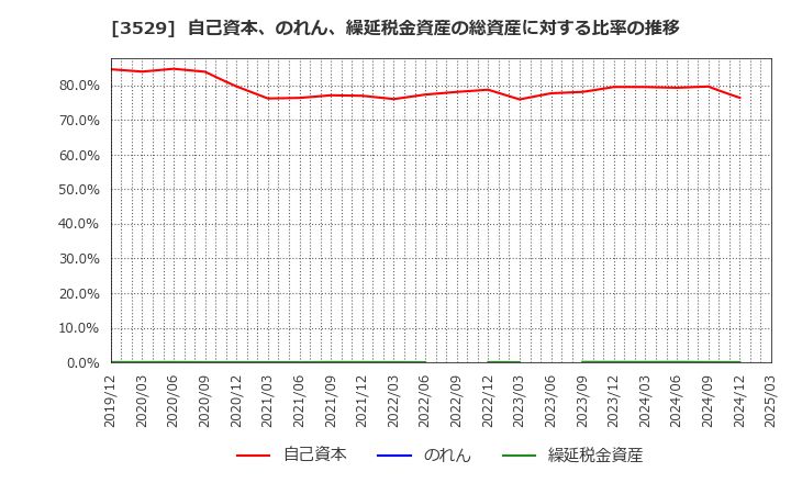 3529 アツギ(株): 自己資本、のれん、繰延税金資産の総資産に対する比率の推移