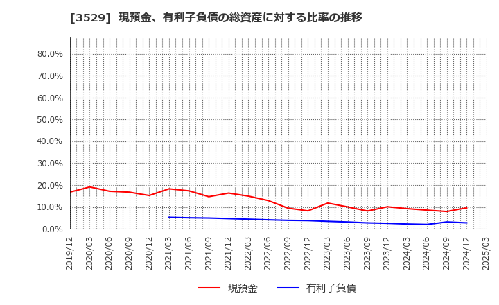 3529 アツギ(株): 現預金、有利子負債の総資産に対する比率の推移