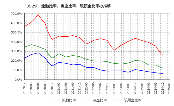 3529 アツギ(株): 流動比率、当座比率、現預金比率の推移