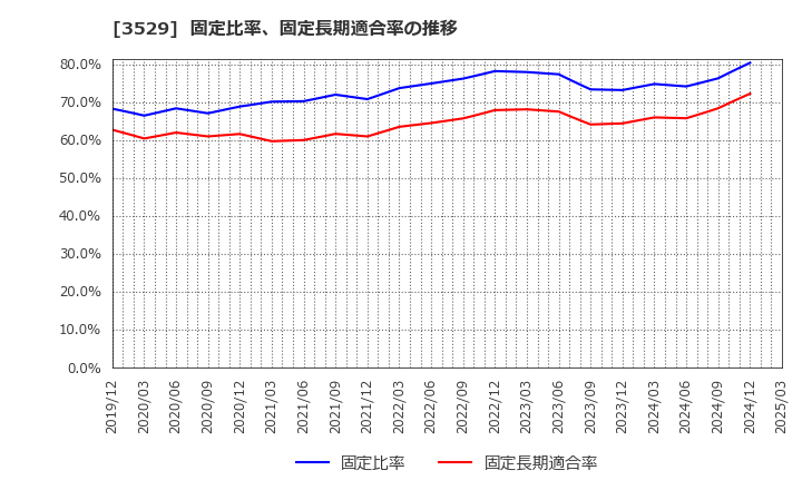 3529 アツギ(株): 固定比率、固定長期適合率の推移
