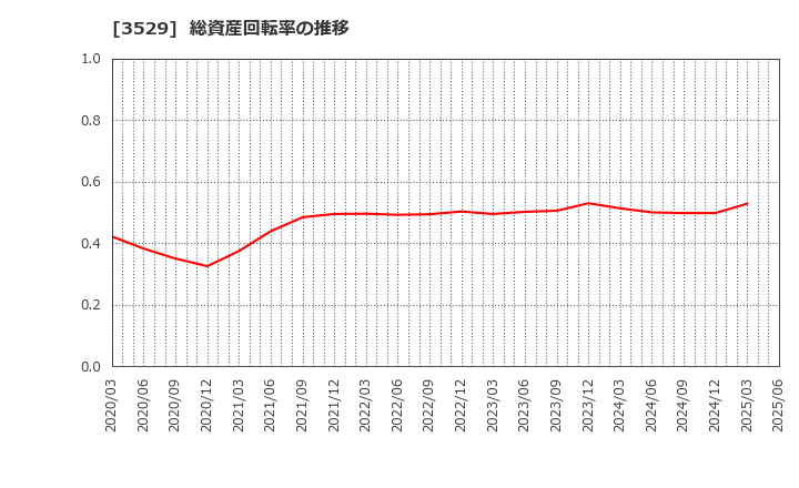 3529 アツギ(株): 総資産回転率の推移