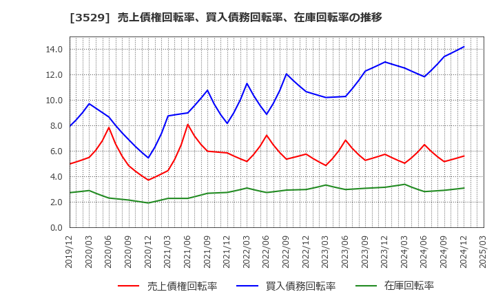 3529 アツギ(株): 売上債権回転率、買入債務回転率、在庫回転率の推移