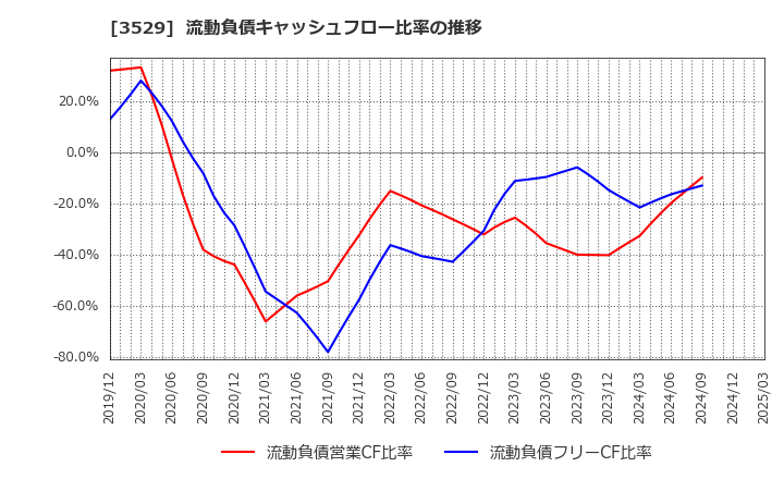3529 アツギ(株): 流動負債キャッシュフロー比率の推移