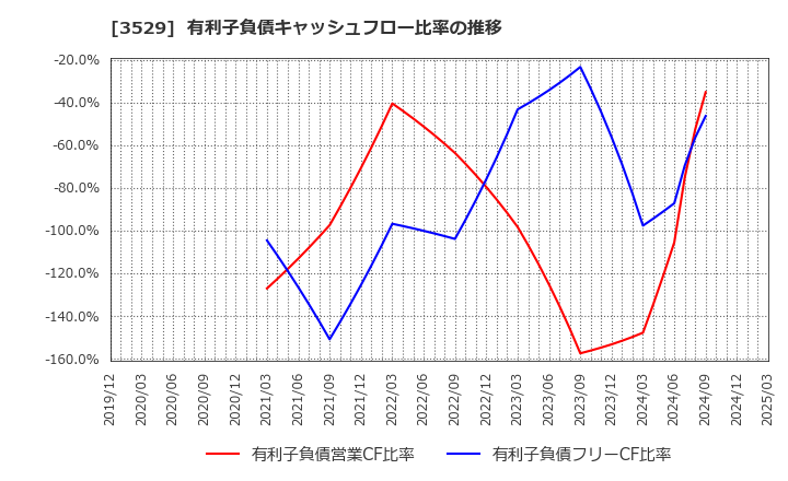 3529 アツギ(株): 有利子負債キャッシュフロー比率の推移