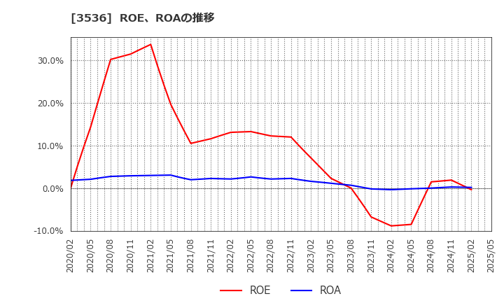 3536 アクサスホールディングス(株): ROE、ROAの推移