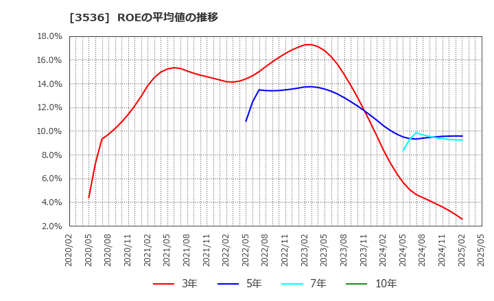 3536 アクサスホールディングス(株): ROEの平均値の推移