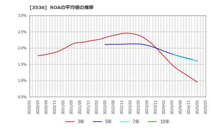 3536 アクサスホールディングス(株): ROAの平均値の推移
