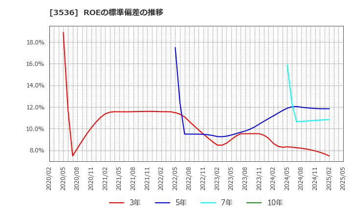 3536 アクサスホールディングス(株): ROEの標準偏差の推移