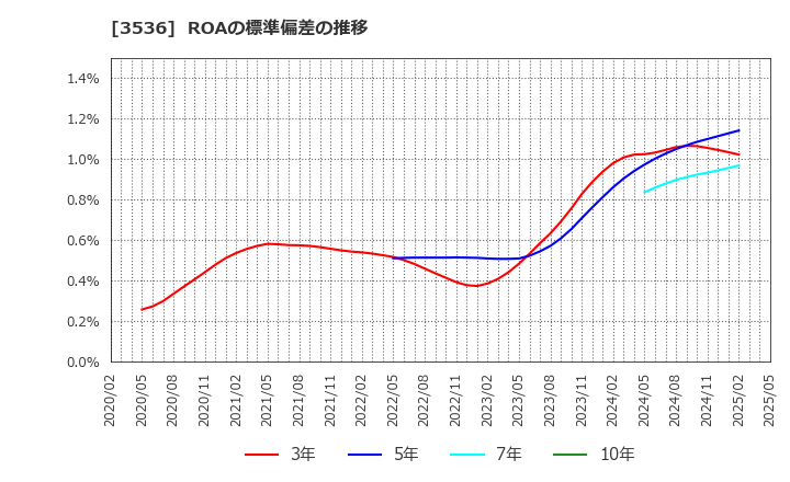 3536 アクサスホールディングス(株): ROAの標準偏差の推移