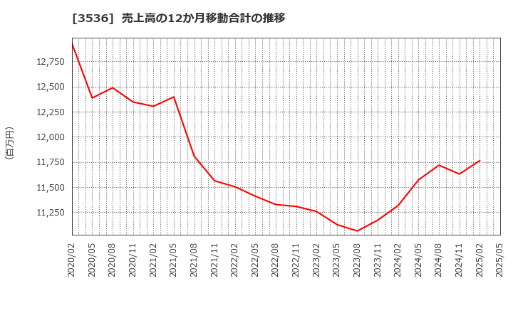 3536 アクサスホールディングス(株): 売上高の12か月移動合計の推移