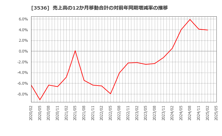 3536 アクサスホールディングス(株): 売上高の12か月移動合計の対前年同期増減率の推移