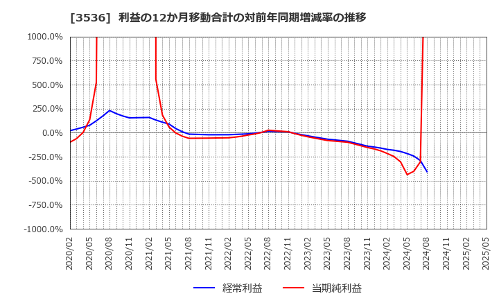 3536 アクサスホールディングス(株): 利益の12か月移動合計の対前年同期増減率の推移