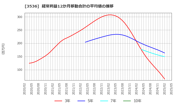 3536 アクサスホールディングス(株): 経常利益12か月移動合計の平均値の推移