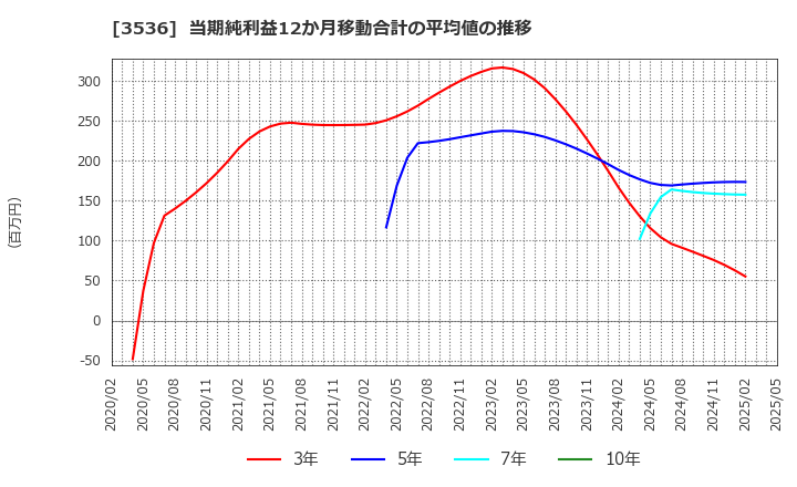 3536 アクサスホールディングス(株): 当期純利益12か月移動合計の平均値の推移