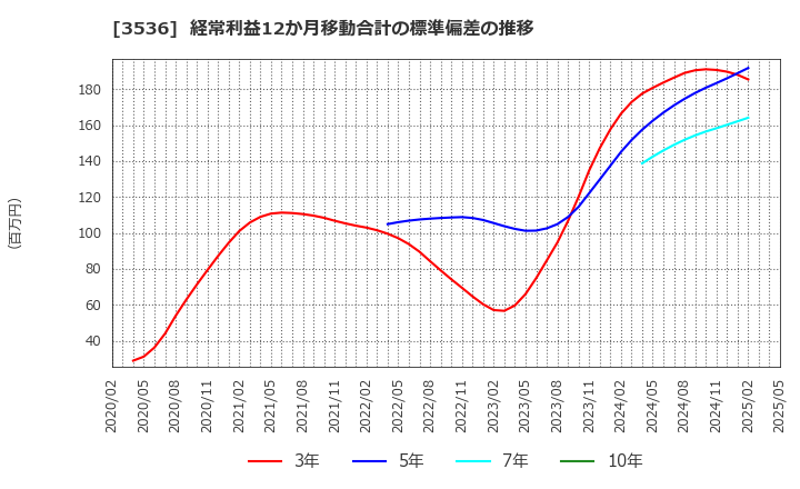 3536 アクサスホールディングス(株): 経常利益12か月移動合計の標準偏差の推移