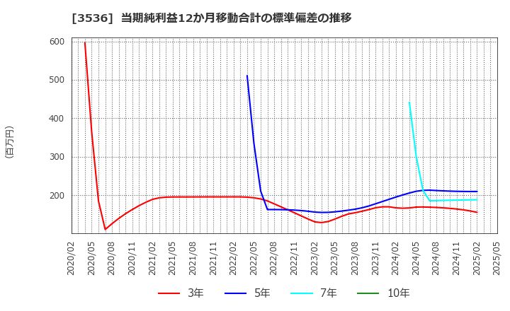 3536 アクサスホールディングス(株): 当期純利益12か月移動合計の標準偏差の推移