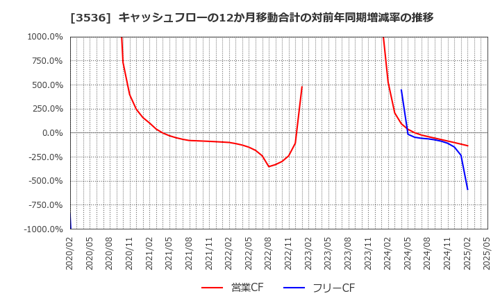 3536 アクサスホールディングス(株): キャッシュフローの12か月移動合計の対前年同期増減率の推移