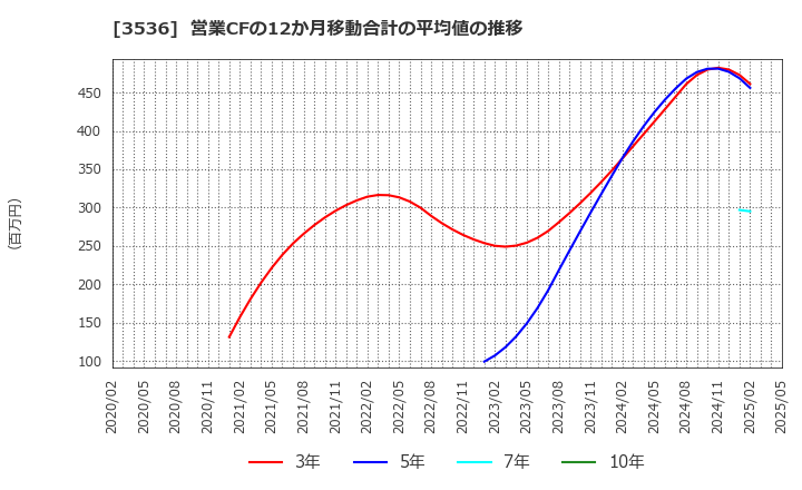 3536 アクサスホールディングス(株): 営業CFの12か月移動合計の平均値の推移