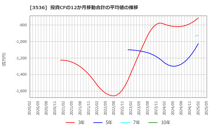3536 アクサスホールディングス(株): 投資CFの12か月移動合計の平均値の推移