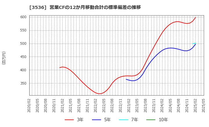 3536 アクサスホールディングス(株): 営業CFの12か月移動合計の標準偏差の推移
