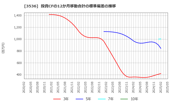 3536 アクサスホールディングス(株): 投資CFの12か月移動合計の標準偏差の推移