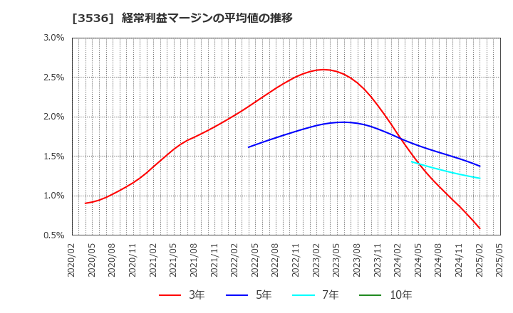3536 アクサスホールディングス(株): 経常利益マージンの平均値の推移