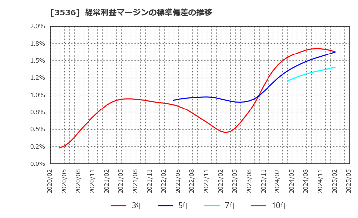 3536 アクサスホールディングス(株): 経常利益マージンの標準偏差の推移