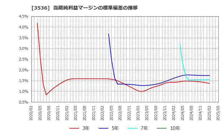 3536 アクサスホールディングス(株): 当期純利益マージンの標準偏差の推移
