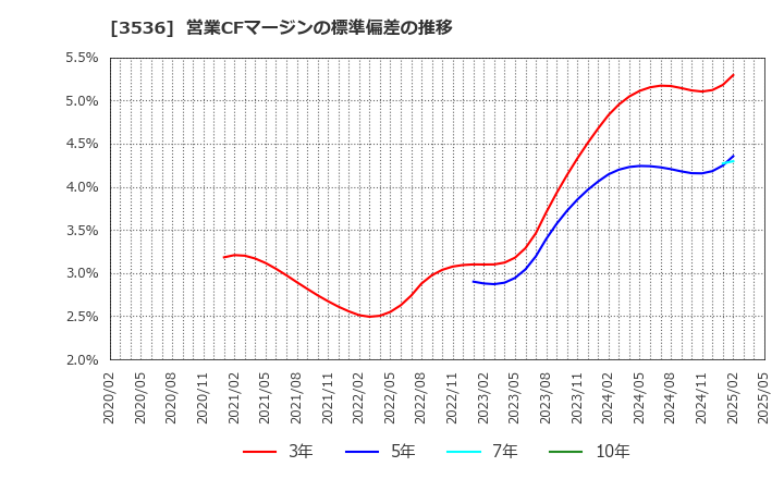3536 アクサスホールディングス(株): 営業CFマージンの標準偏差の推移