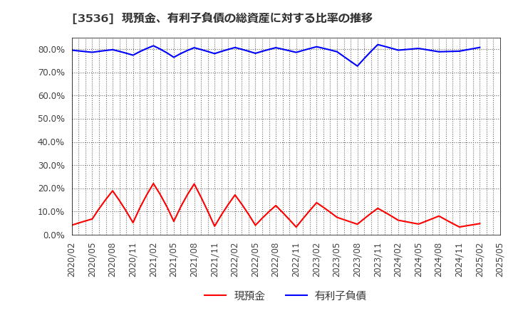 3536 アクサスホールディングス(株): 現預金、有利子負債の総資産に対する比率の推移