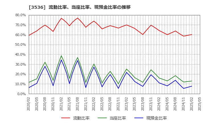 3536 アクサスホールディングス(株): 流動比率、当座比率、現預金比率の推移