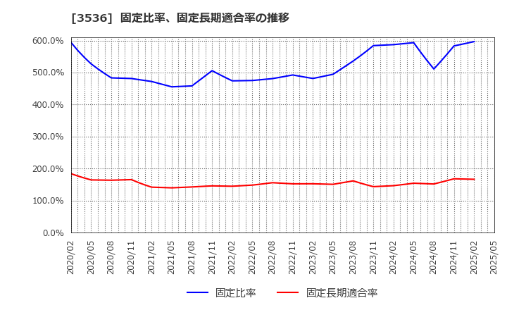 3536 アクサスホールディングス(株): 固定比率、固定長期適合率の推移