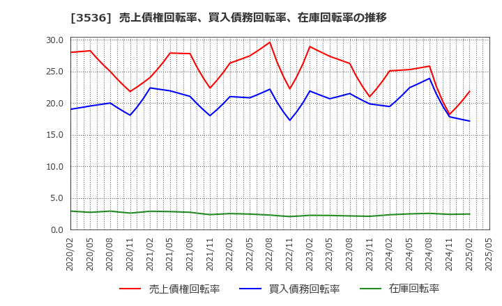 3536 アクサスホールディングス(株): 売上債権回転率、買入債務回転率、在庫回転率の推移