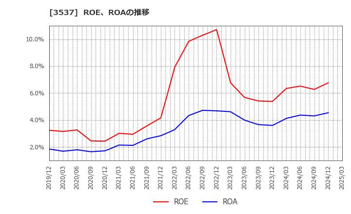 3537 昭栄薬品(株): ROE、ROAの推移
