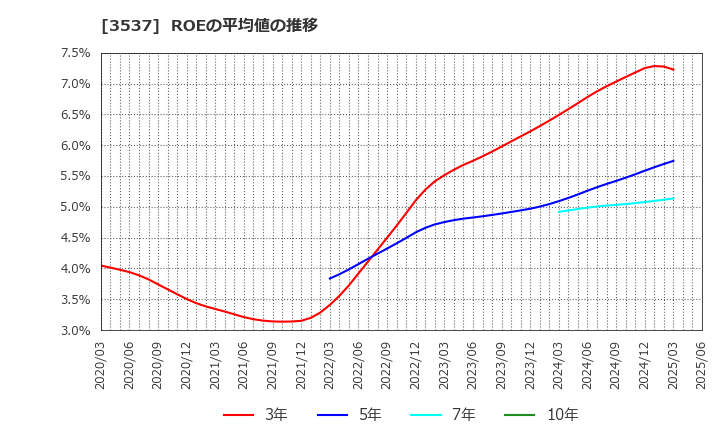 3537 昭栄薬品(株): ROEの平均値の推移