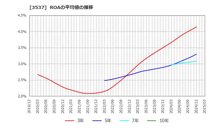 3537 昭栄薬品(株): ROAの平均値の推移