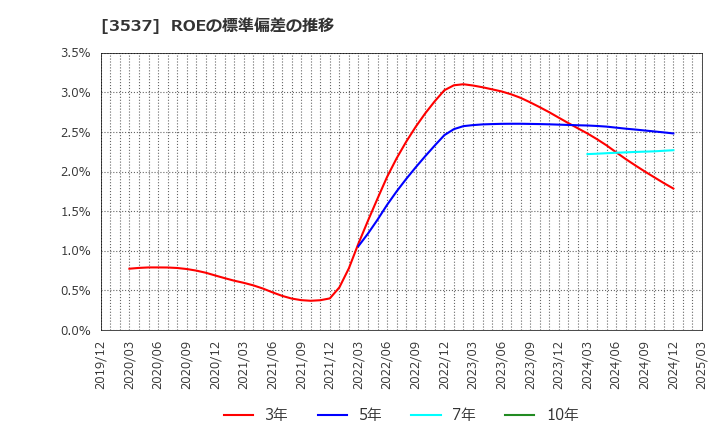 3537 昭栄薬品(株): ROEの標準偏差の推移