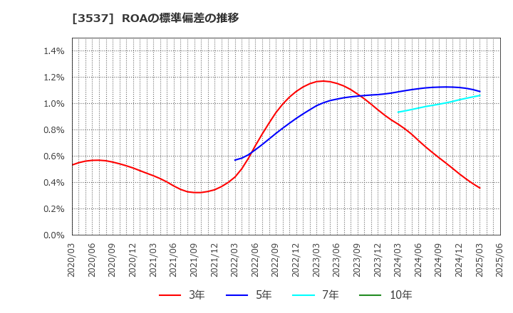 3537 昭栄薬品(株): ROAの標準偏差の推移