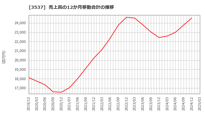 3537 昭栄薬品(株): 売上高の12か月移動合計の推移